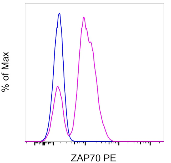 Zap-70 Monoclonal Antibody (1E7.2), PE, eBioscience